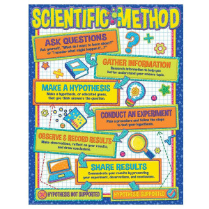 scientific method posters