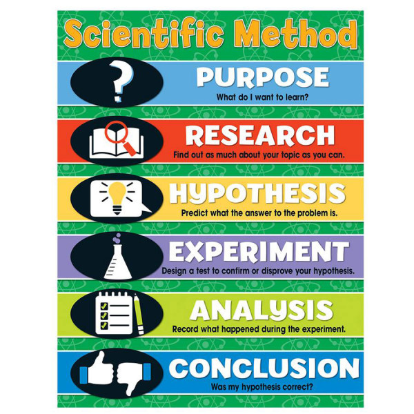 scientific method posters