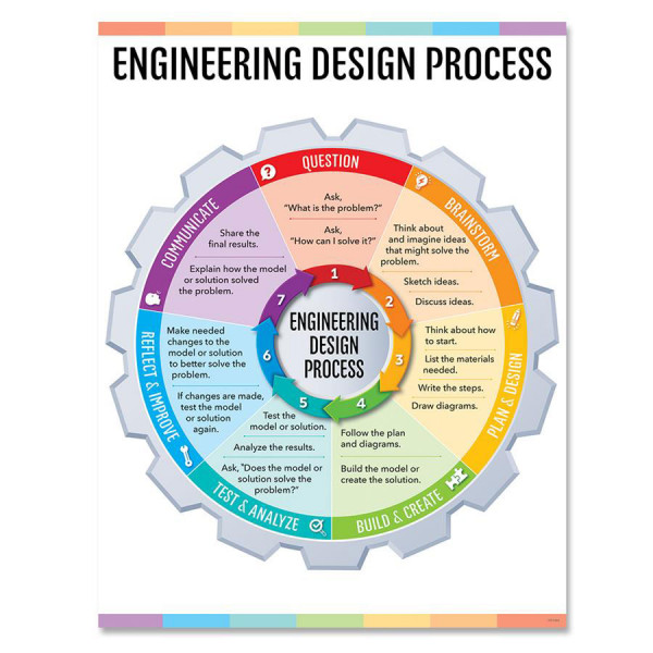 Engineering Design Process Poster - Shop By Subject