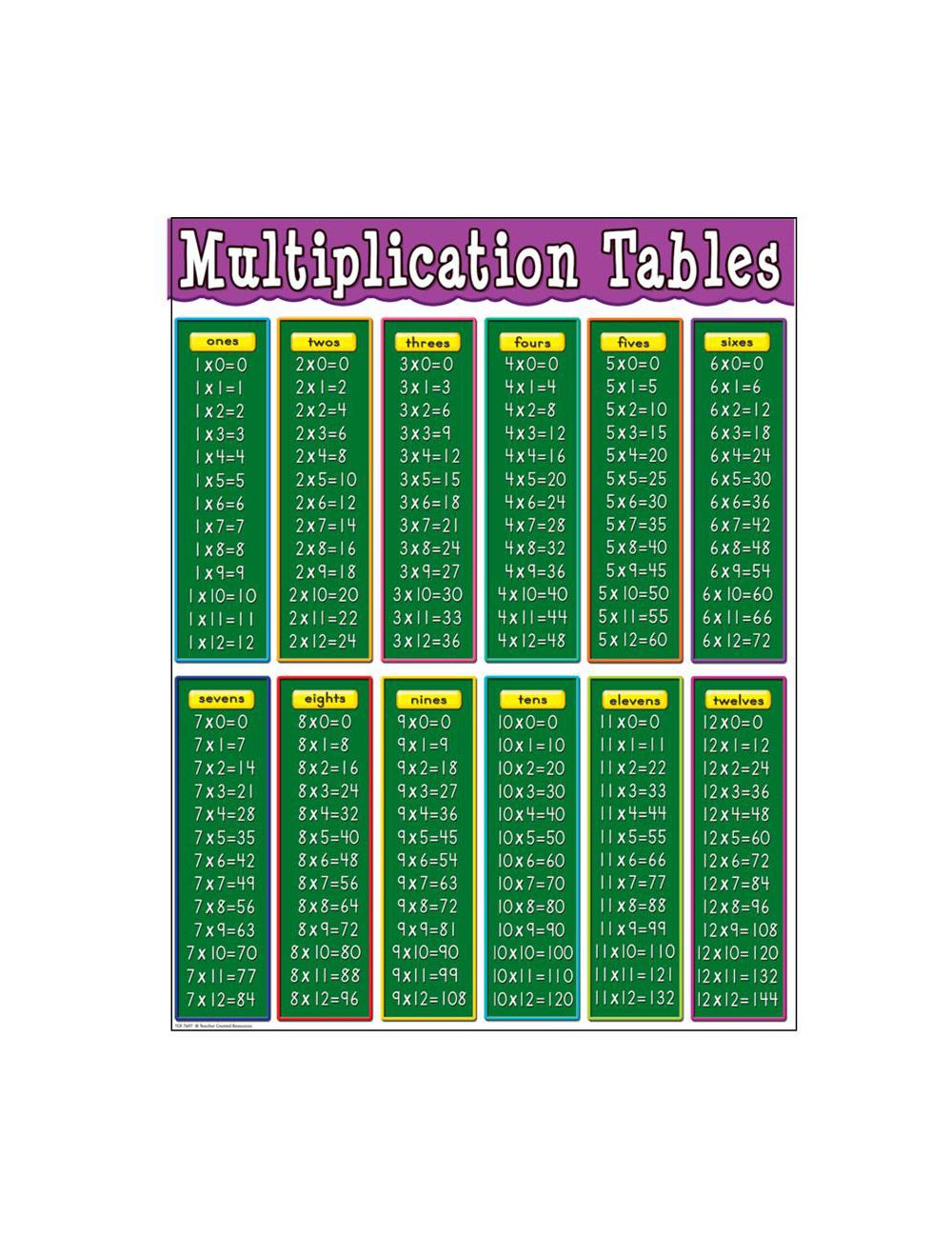 Multiplication Tables Poster