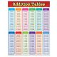 Addition Tables Poster